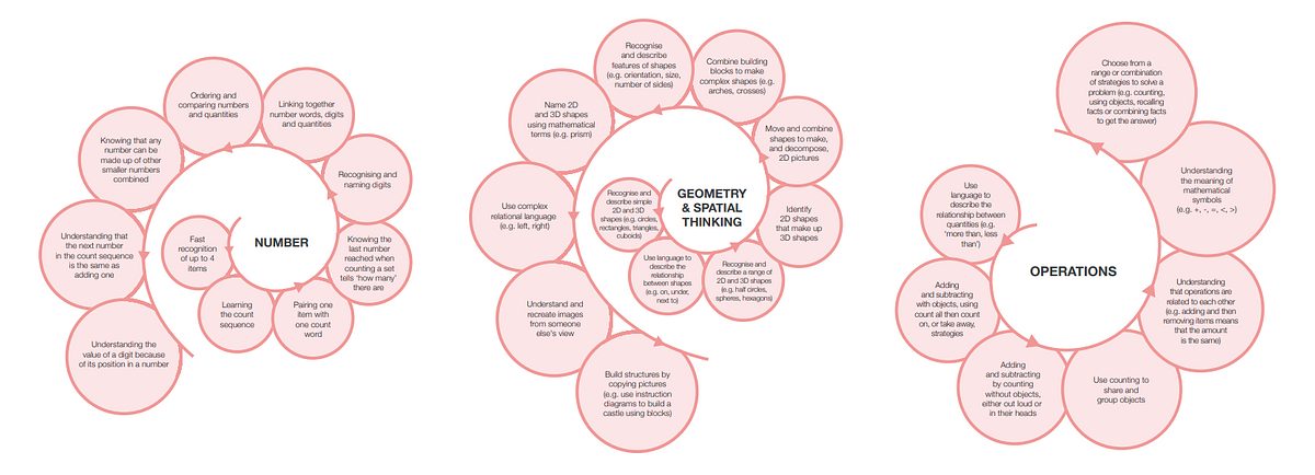 Maths Progressions Spiral