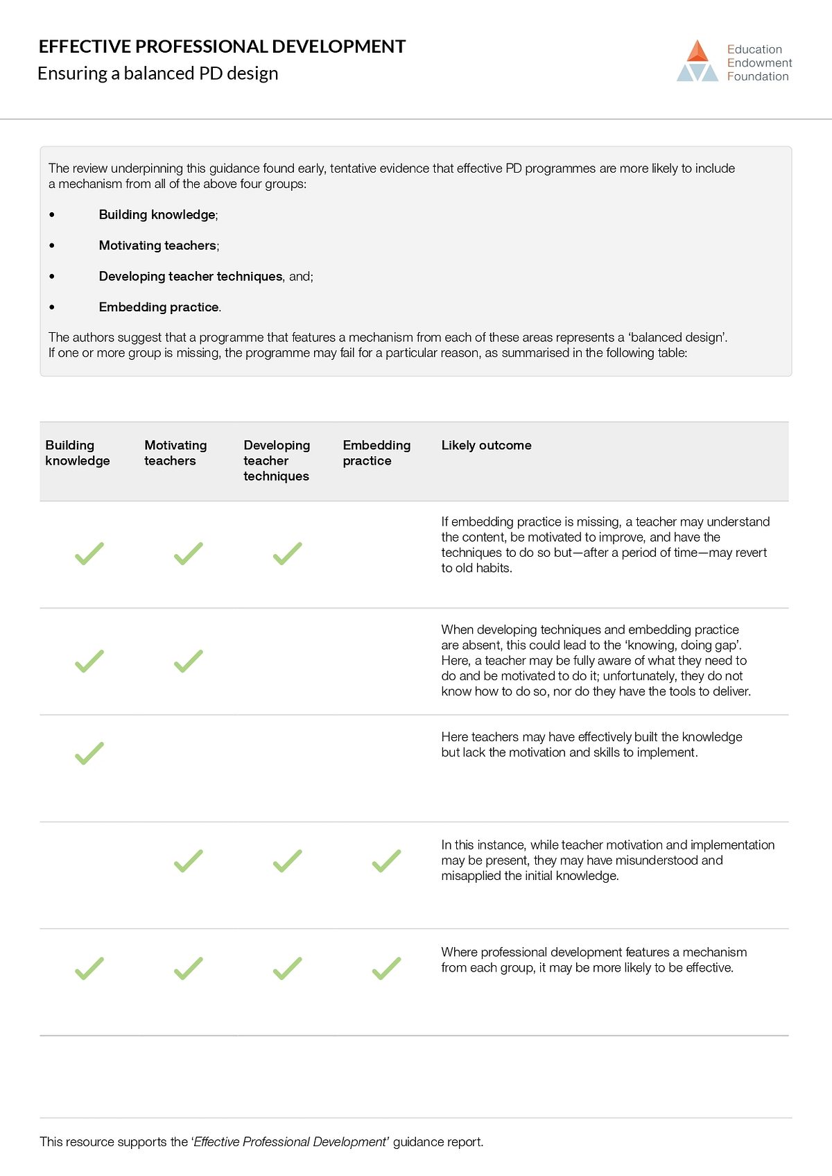 Ensuring a balanced PD design page 0001