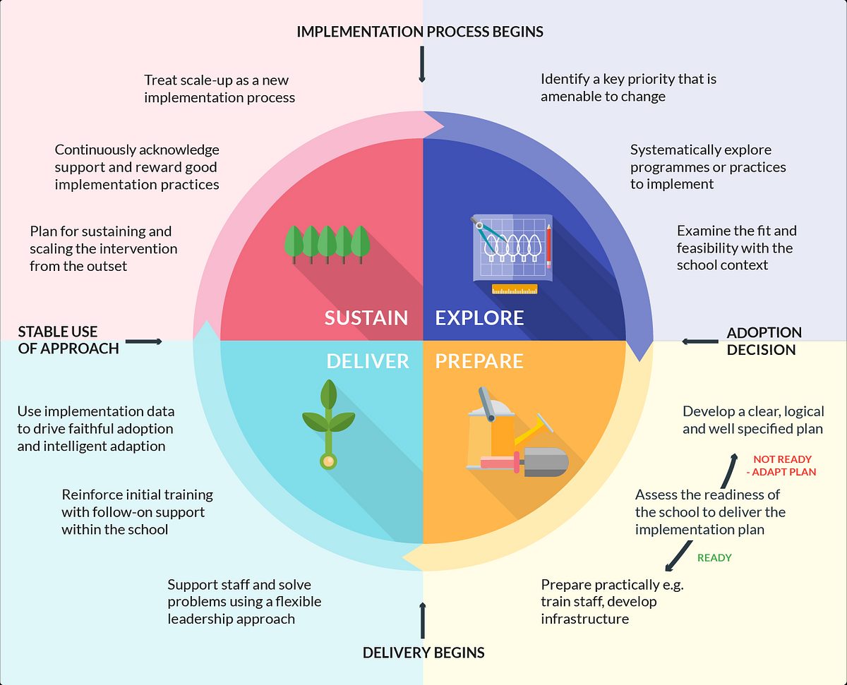 Figure 1 Implementation Process Diagram With Text