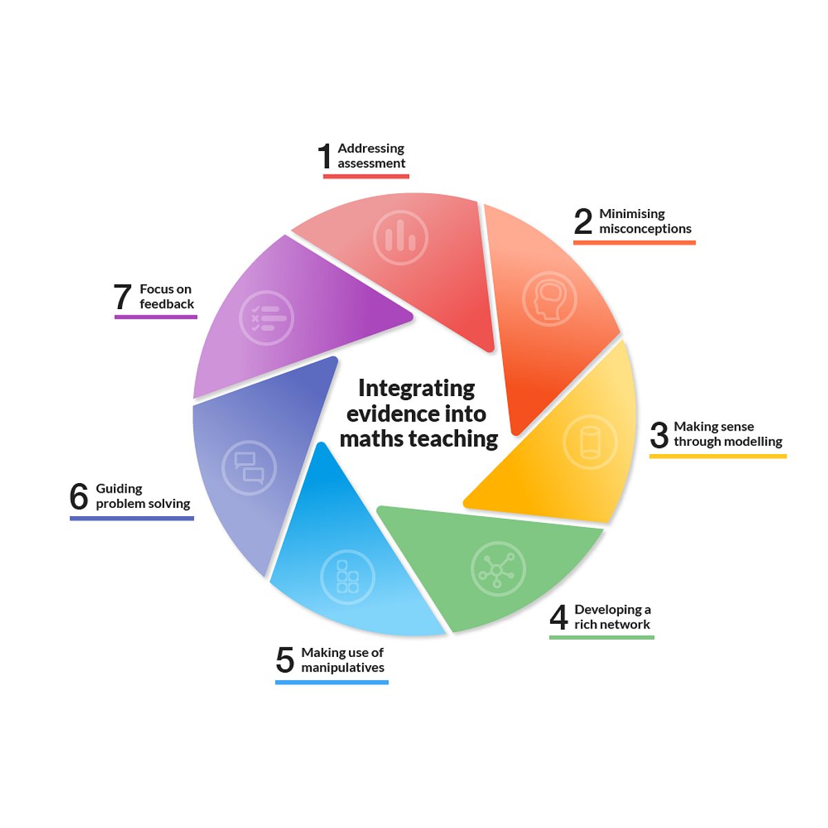 Integrating evidence into maths teaching Diagram