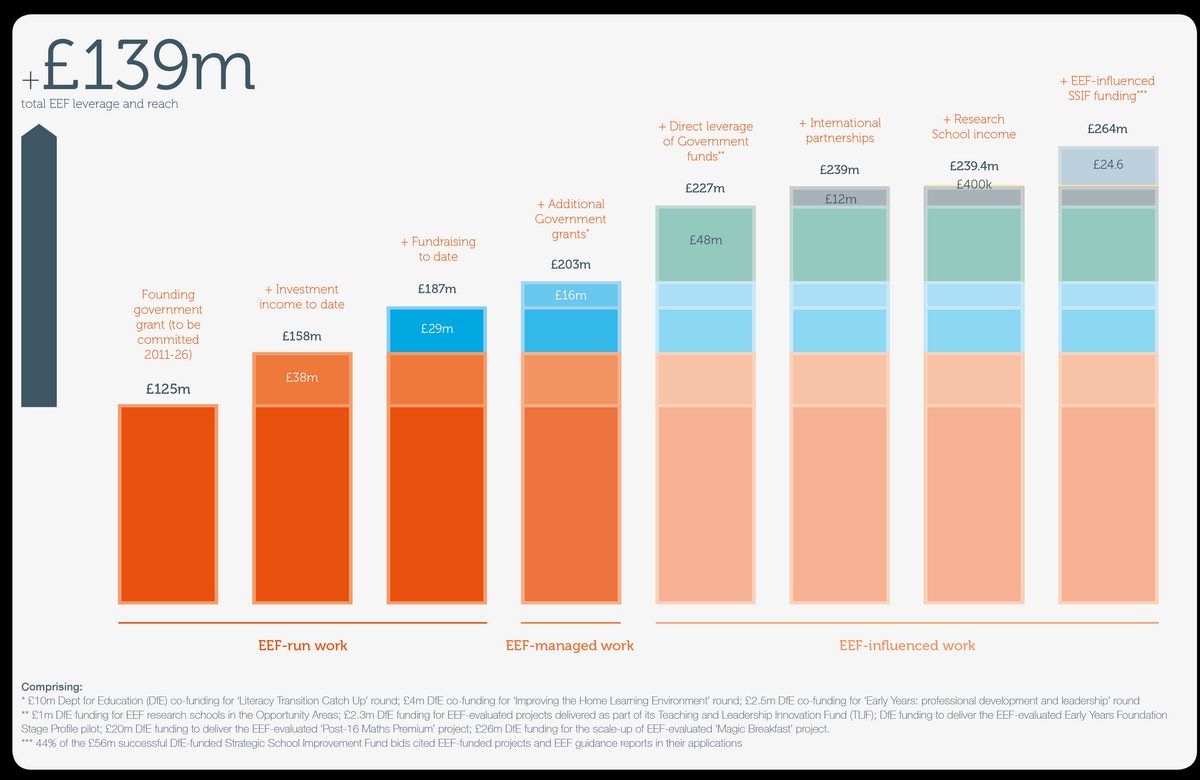 Total EEF leverage and reach