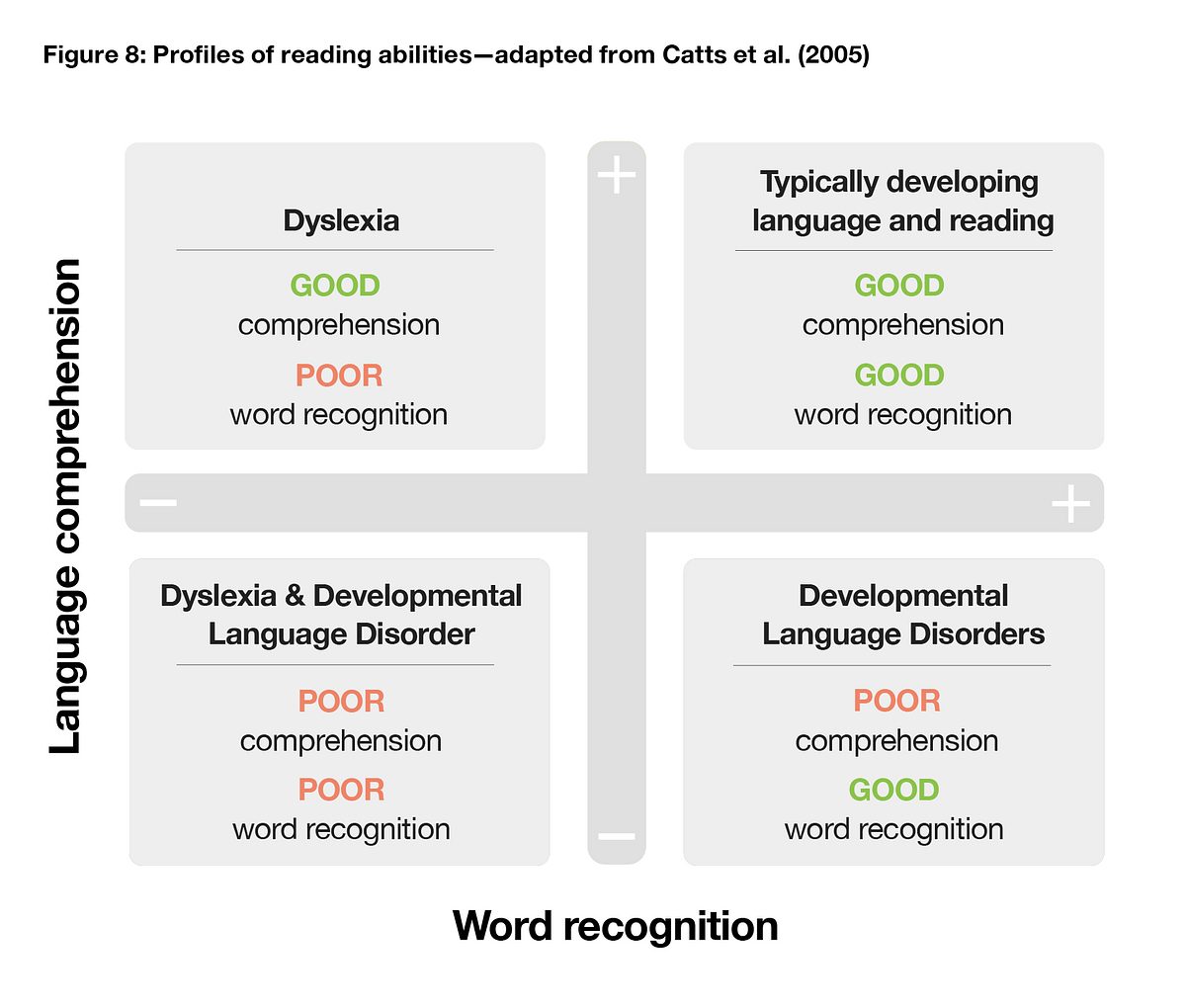 Figure 8 Profiles of reading ability