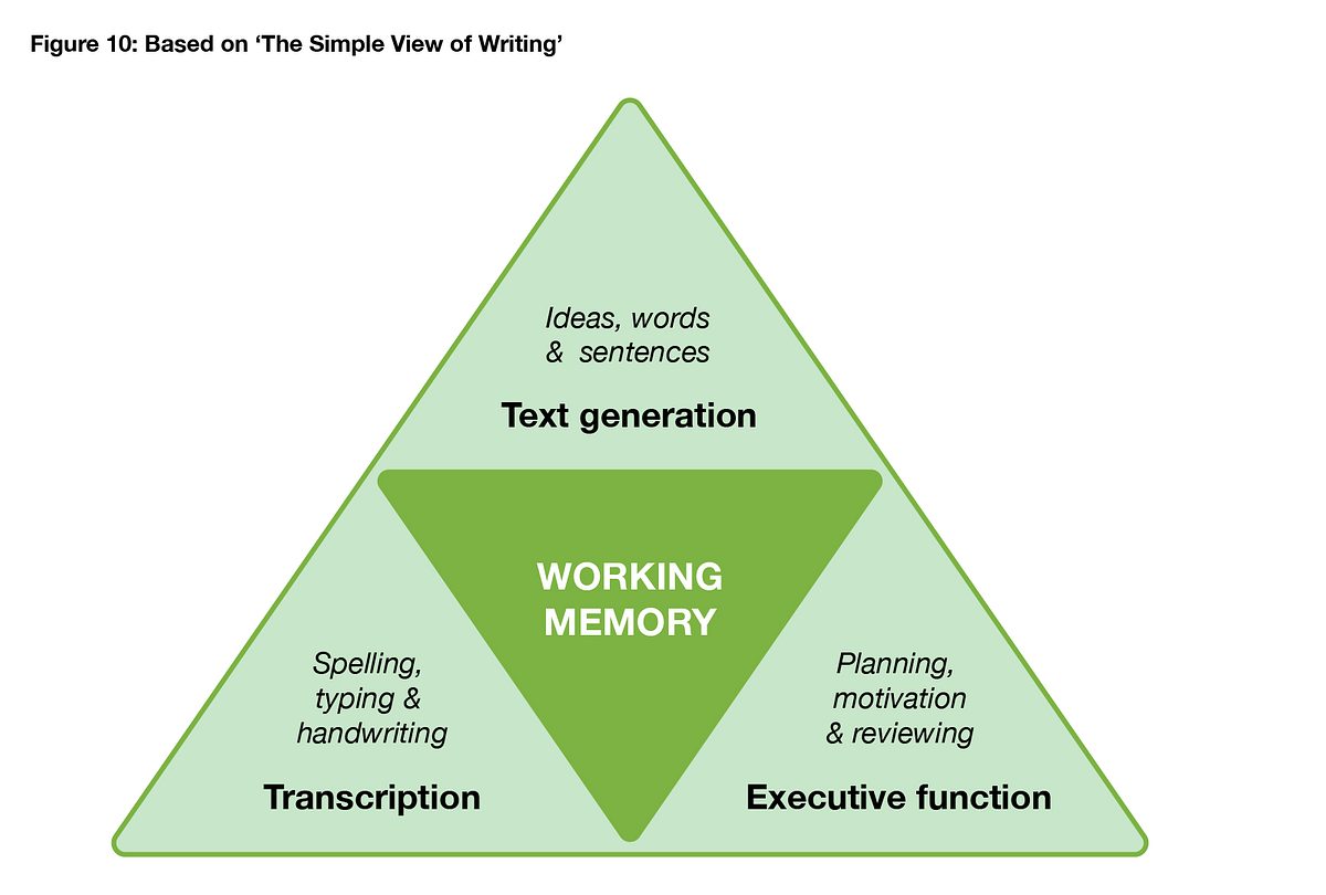 Figure 10 Simple view of writing