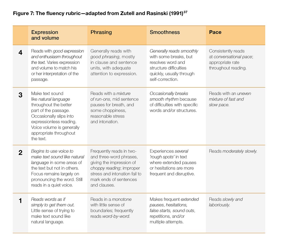 Fluency scale