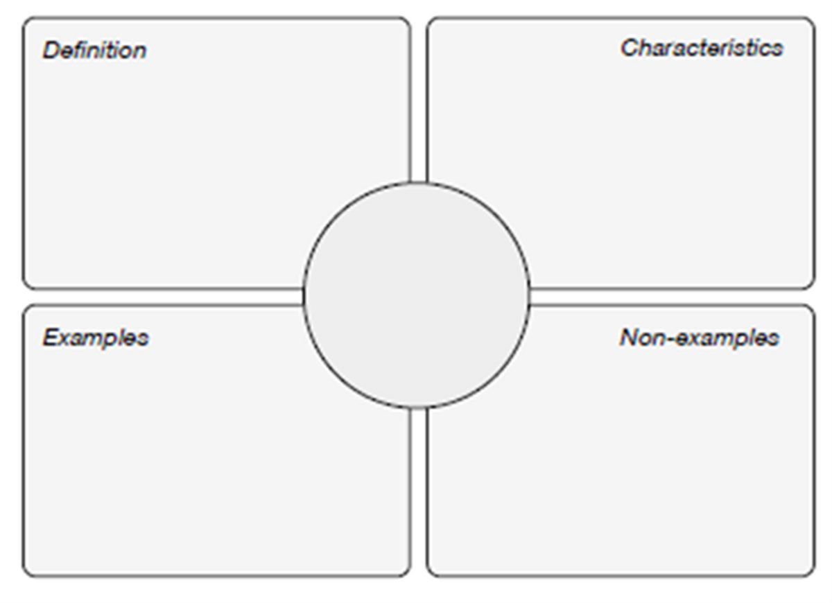Frayer model