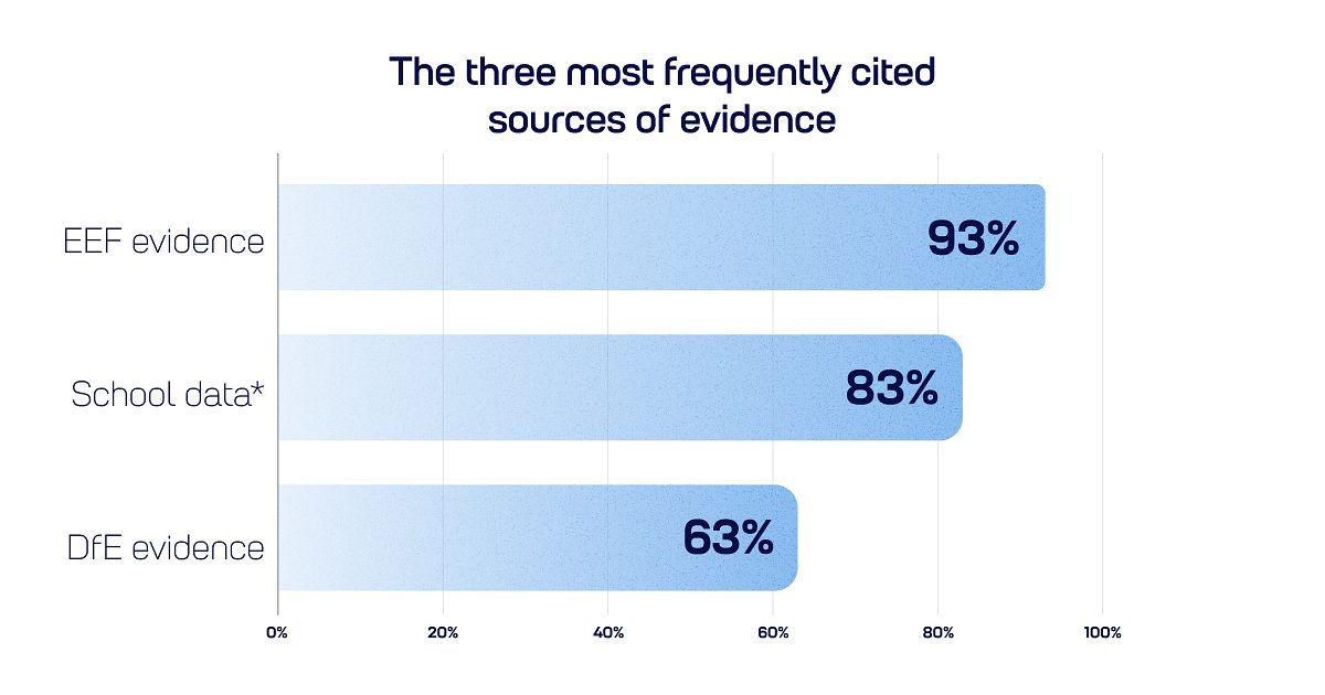 Proportion of schools citing each type of evidence