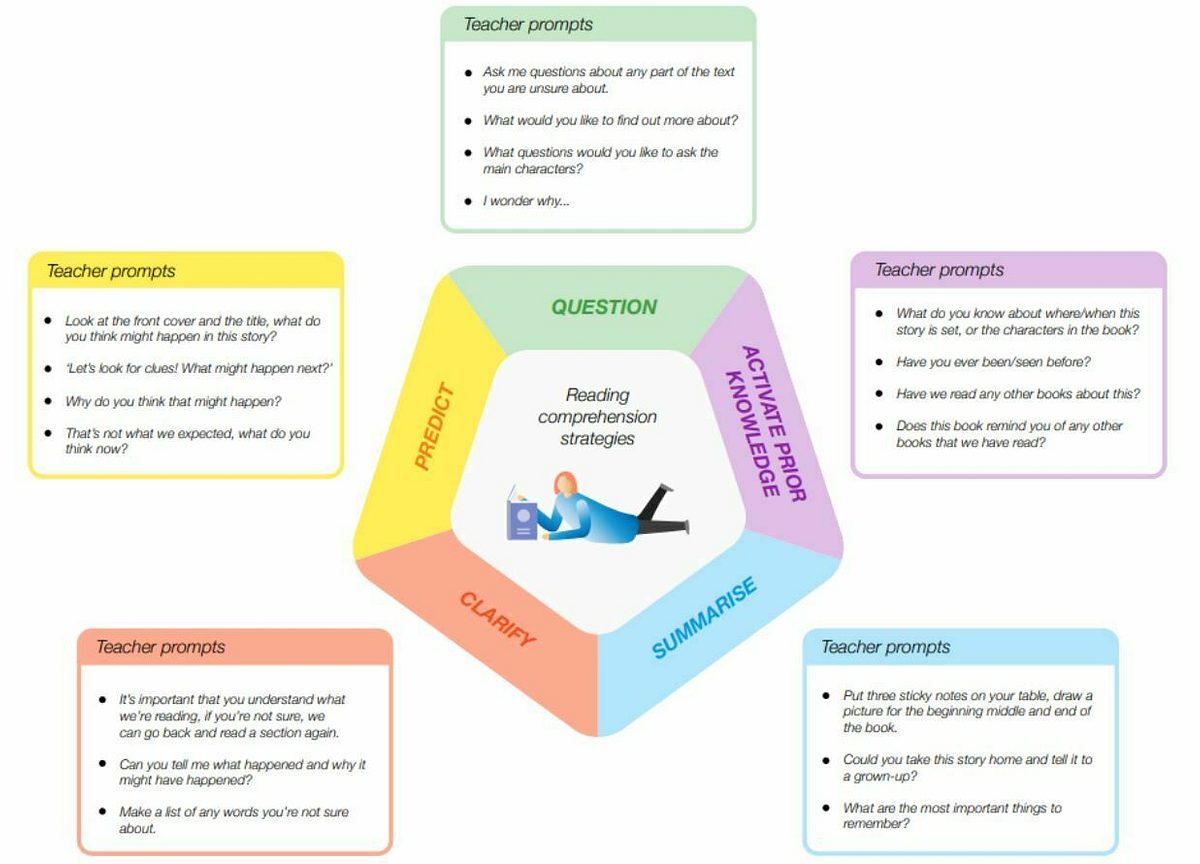 Reading comprehension strategies