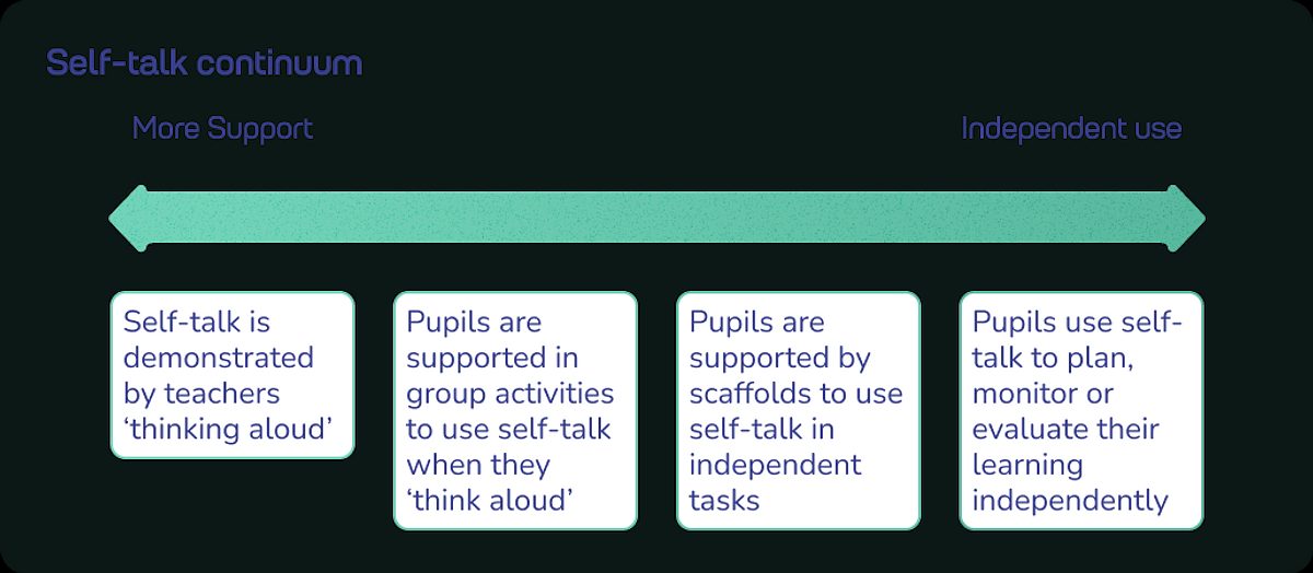 Self talk continuum