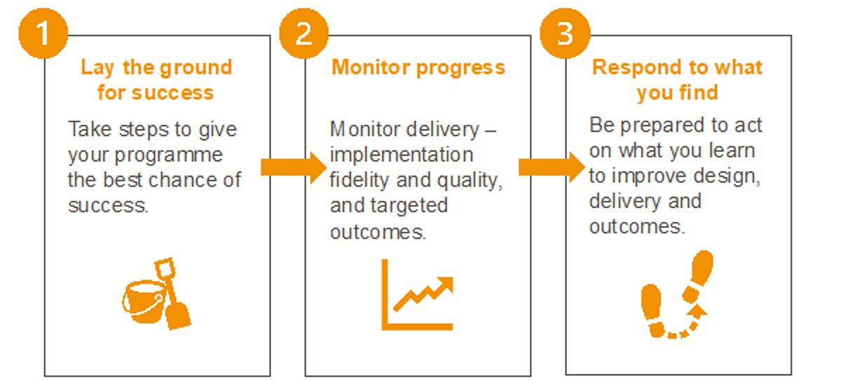 Three elements of QA