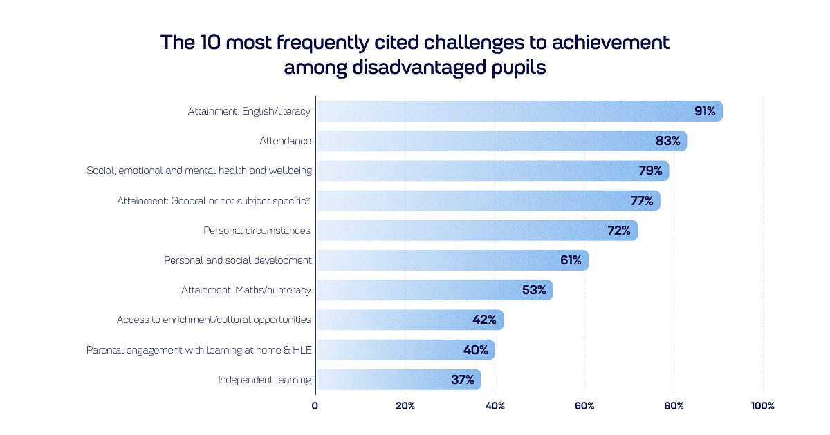 Top 10 key challenges that schools identified among their disadvantaged pupils