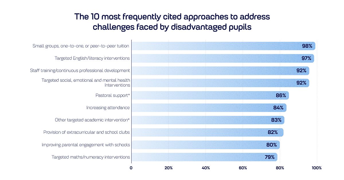 Top 10 key approaches that schools reported spending PP on