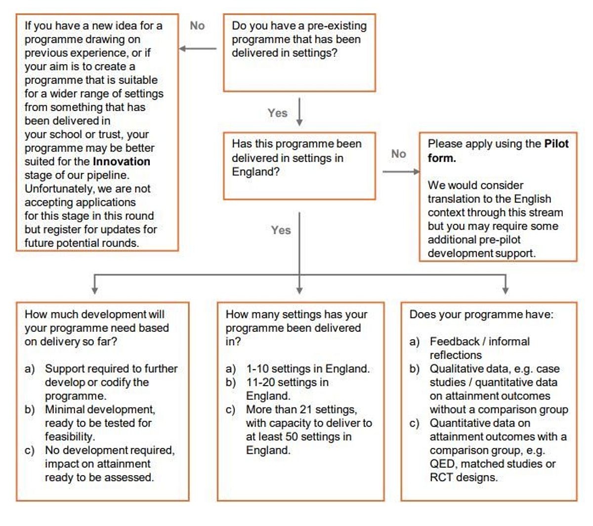 Updated decision tree