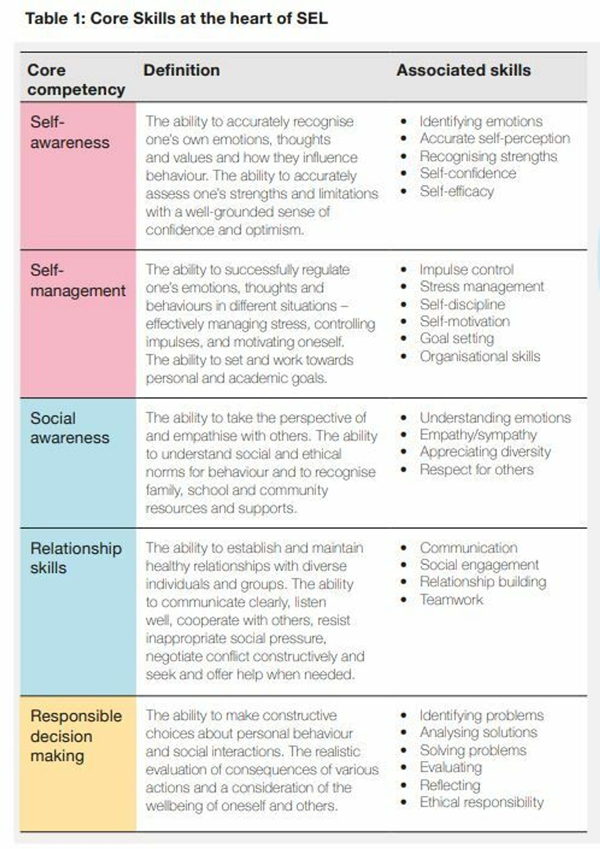 Core skills