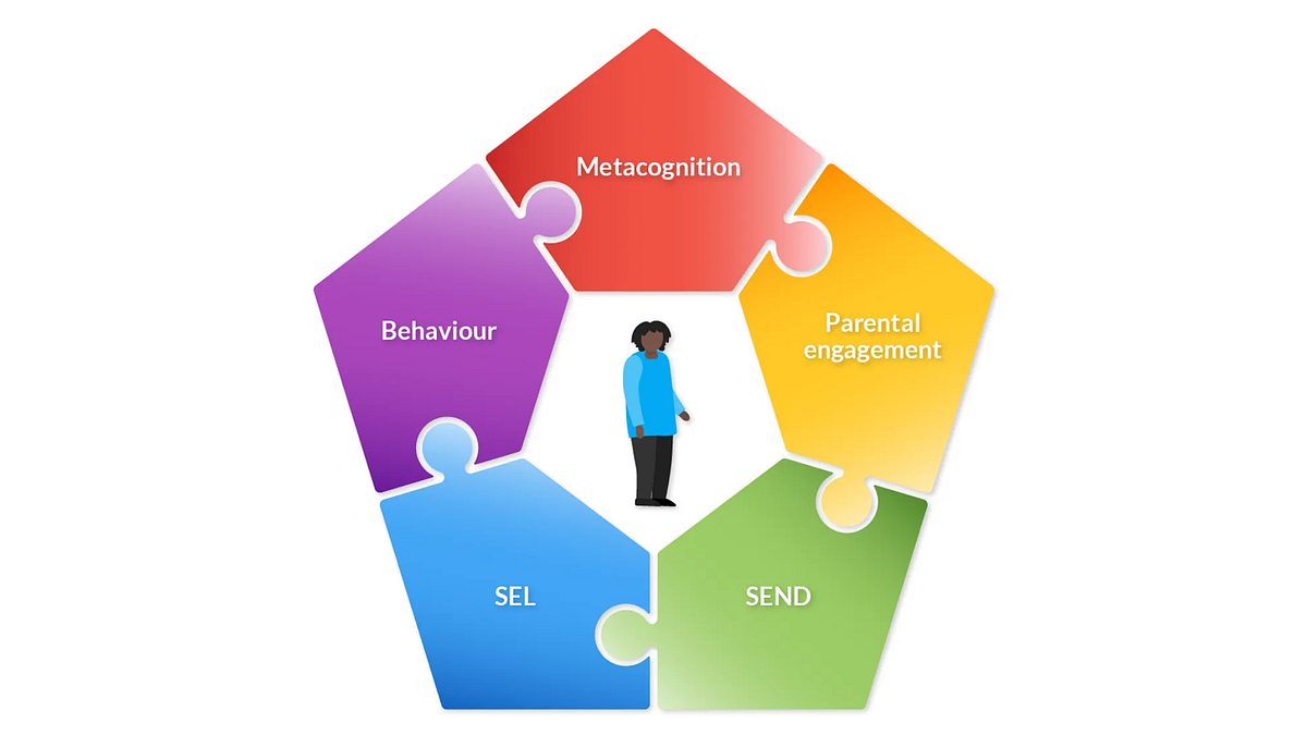 Learning behaviours