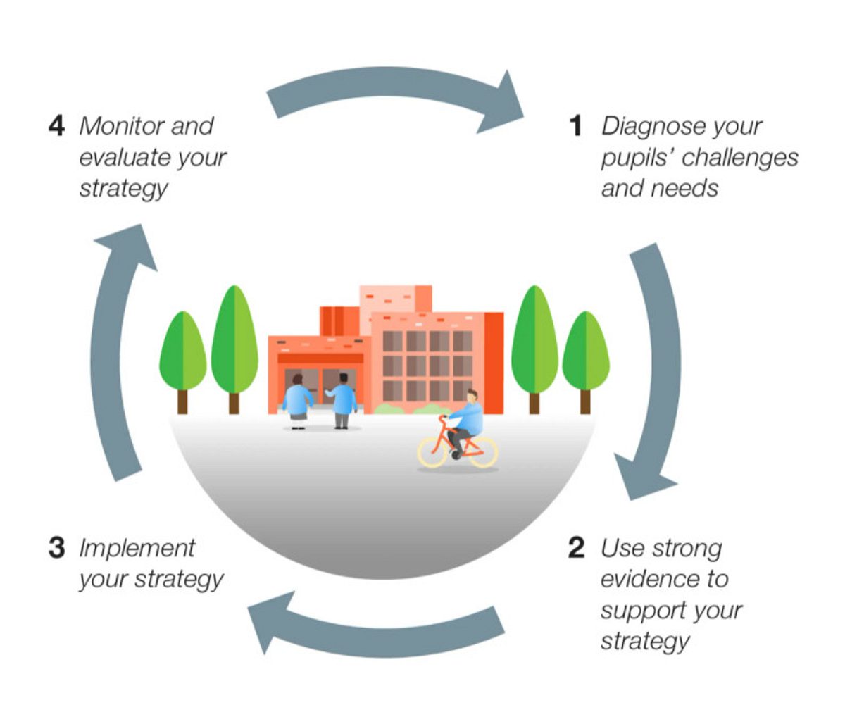 How Does Pupil Premium Work