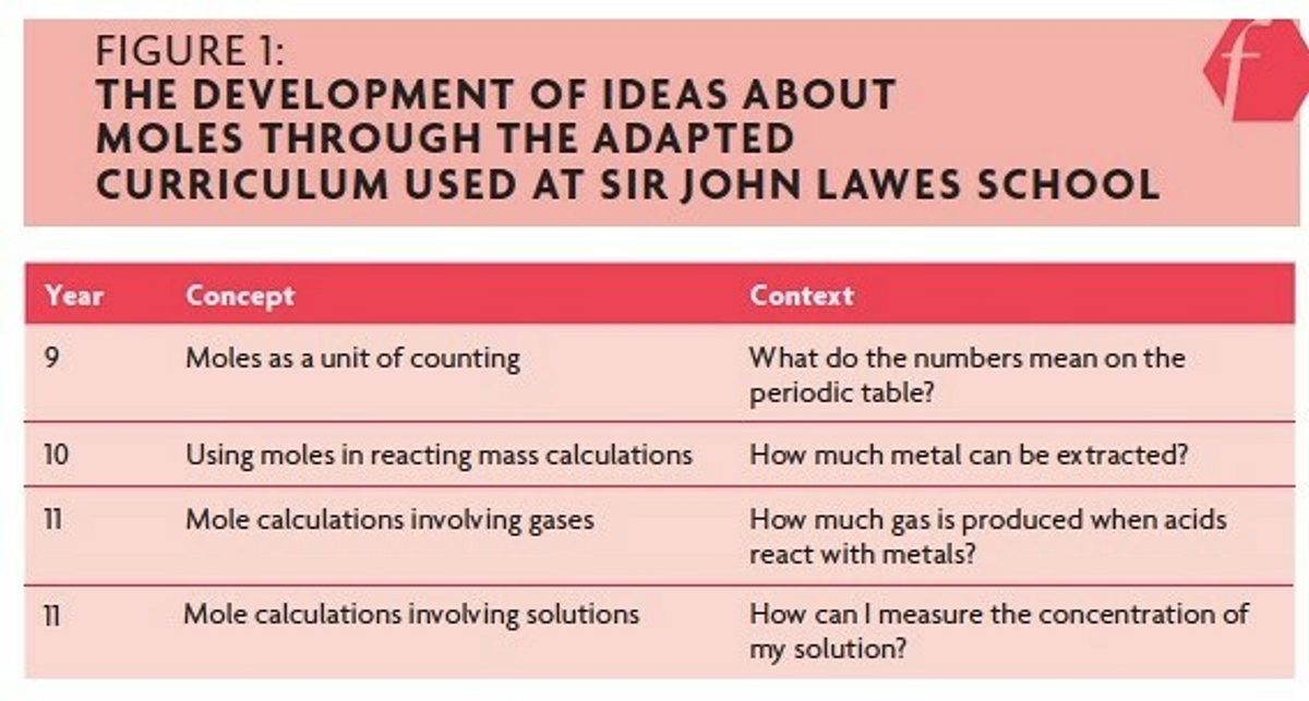 Figure 4 ELM blog