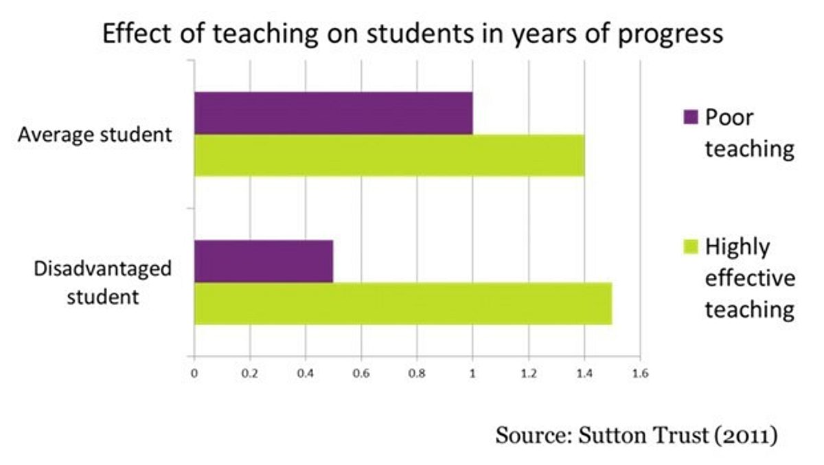 Effect of teaching