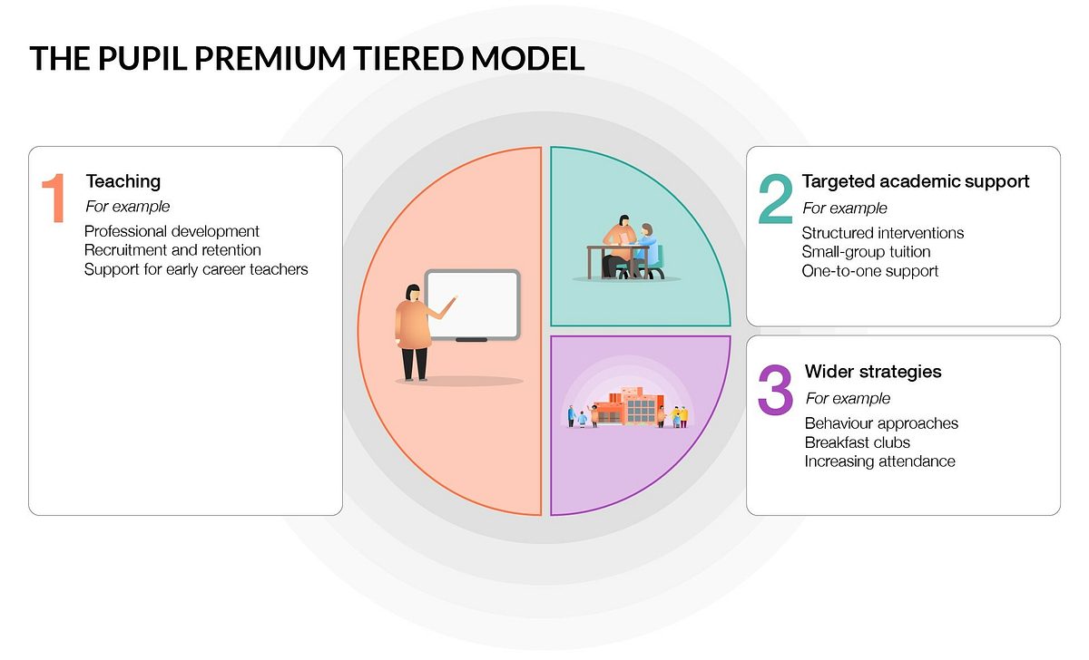 Tiered model 2