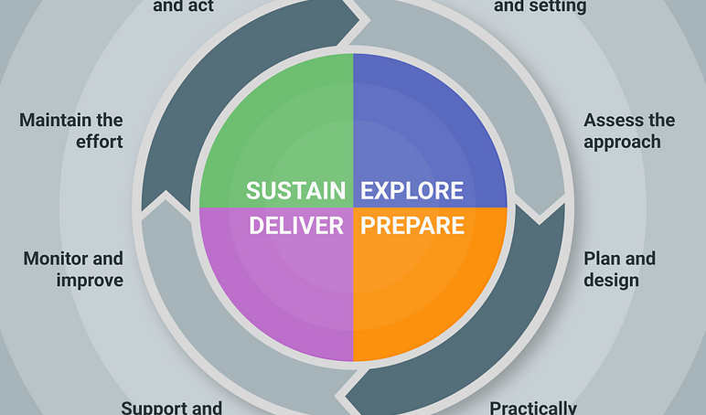 Figure 2 process cycle explore prepare deliver sustain 1