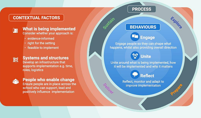 Implementation