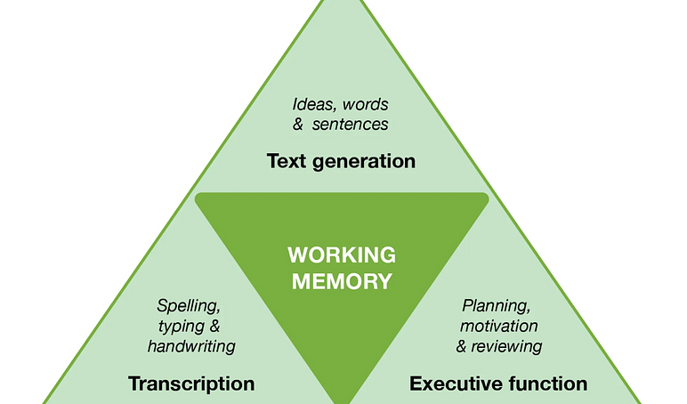 Simple view of writing