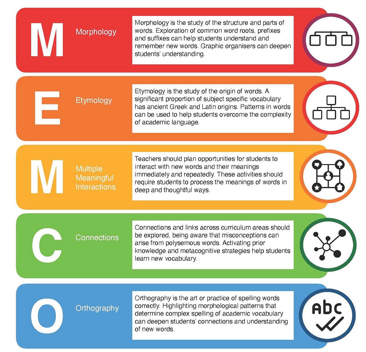 MEMCO method for vocabulary instruction Page 1