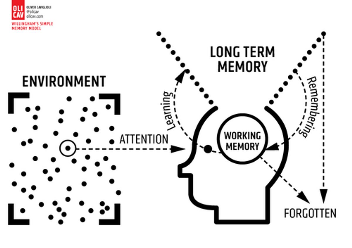 Making connections no 2 working memory dual coding 190920 144554