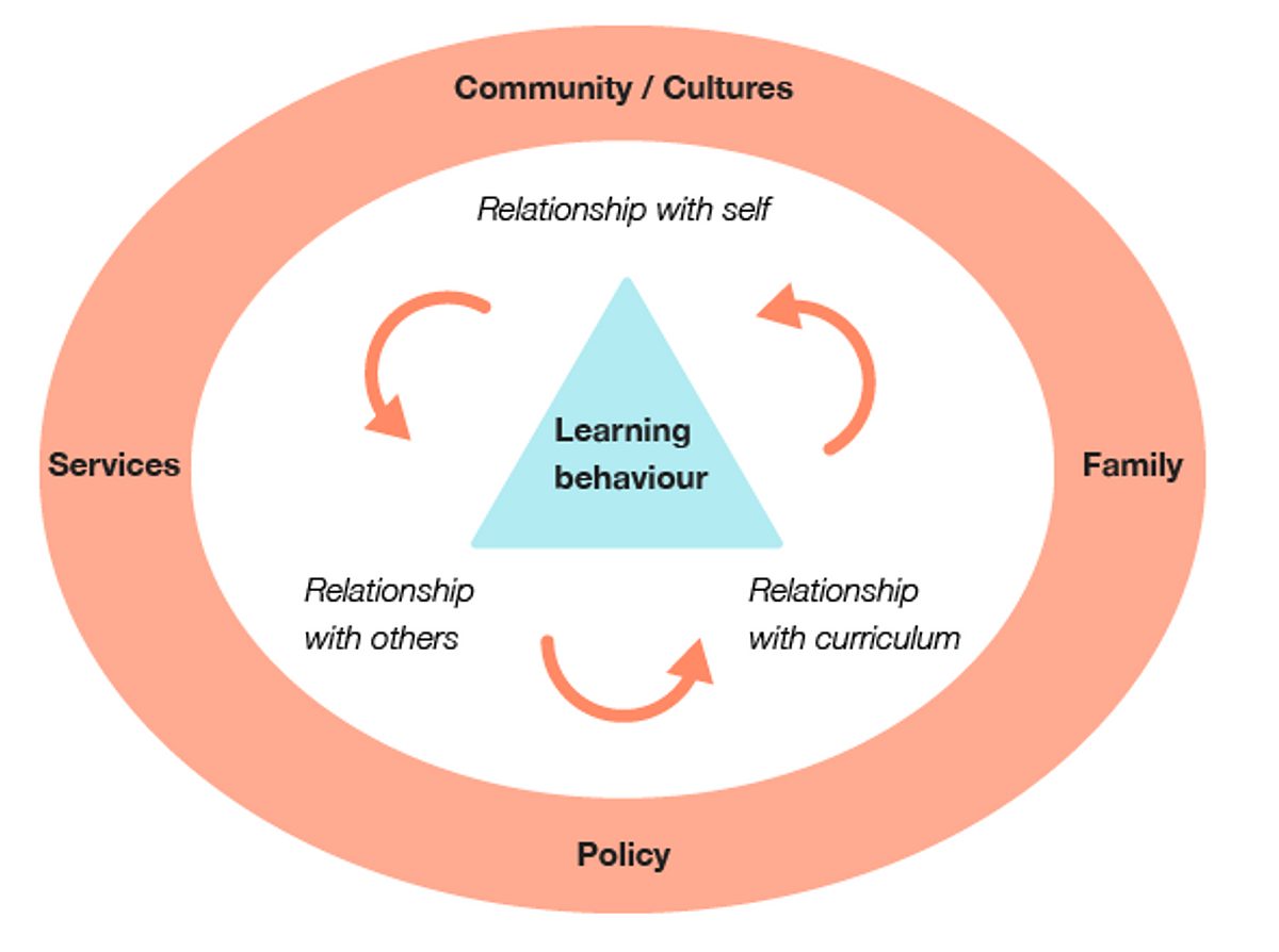 BEHAVIOUR Figure 3 Behaviour for learning conceptual framework