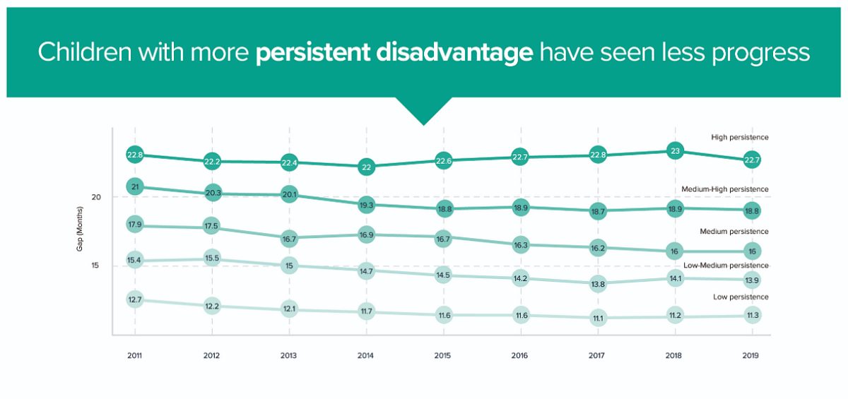 Disadvantage Gap 1