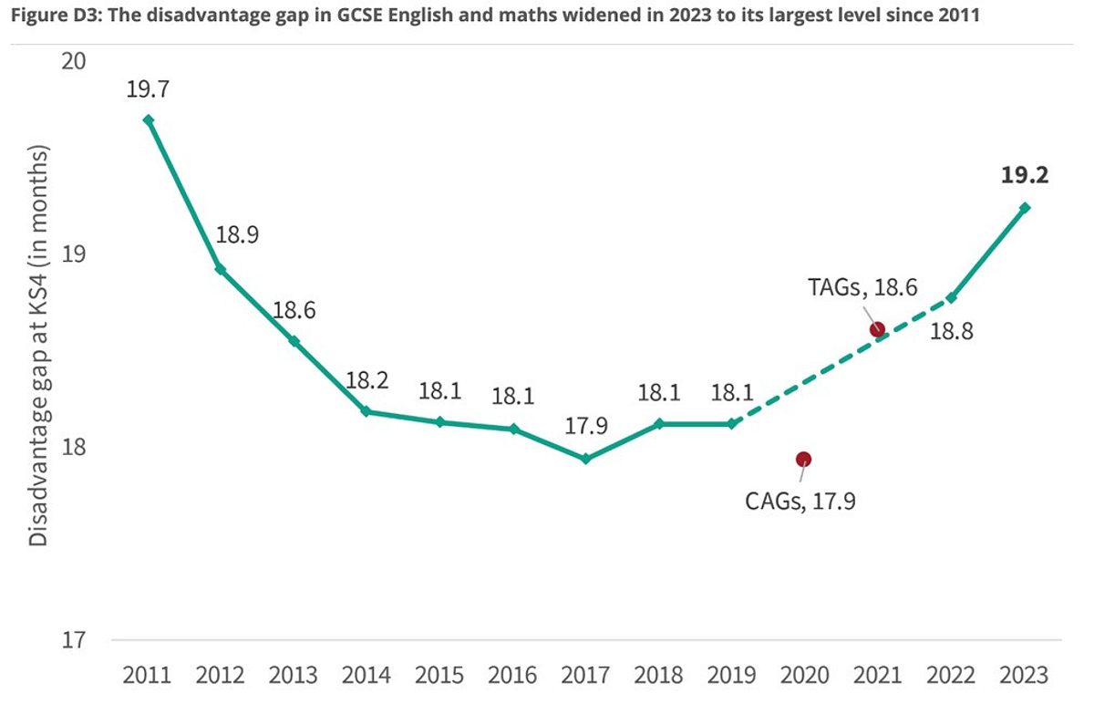 Disadvantage gap chart 2024