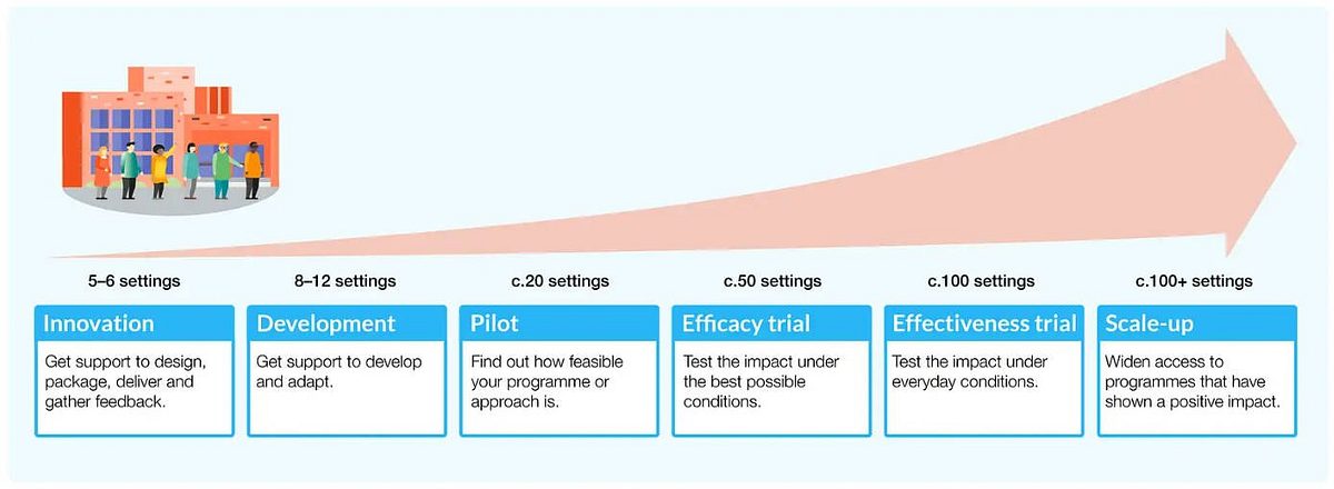 EEF Programme Pipeline