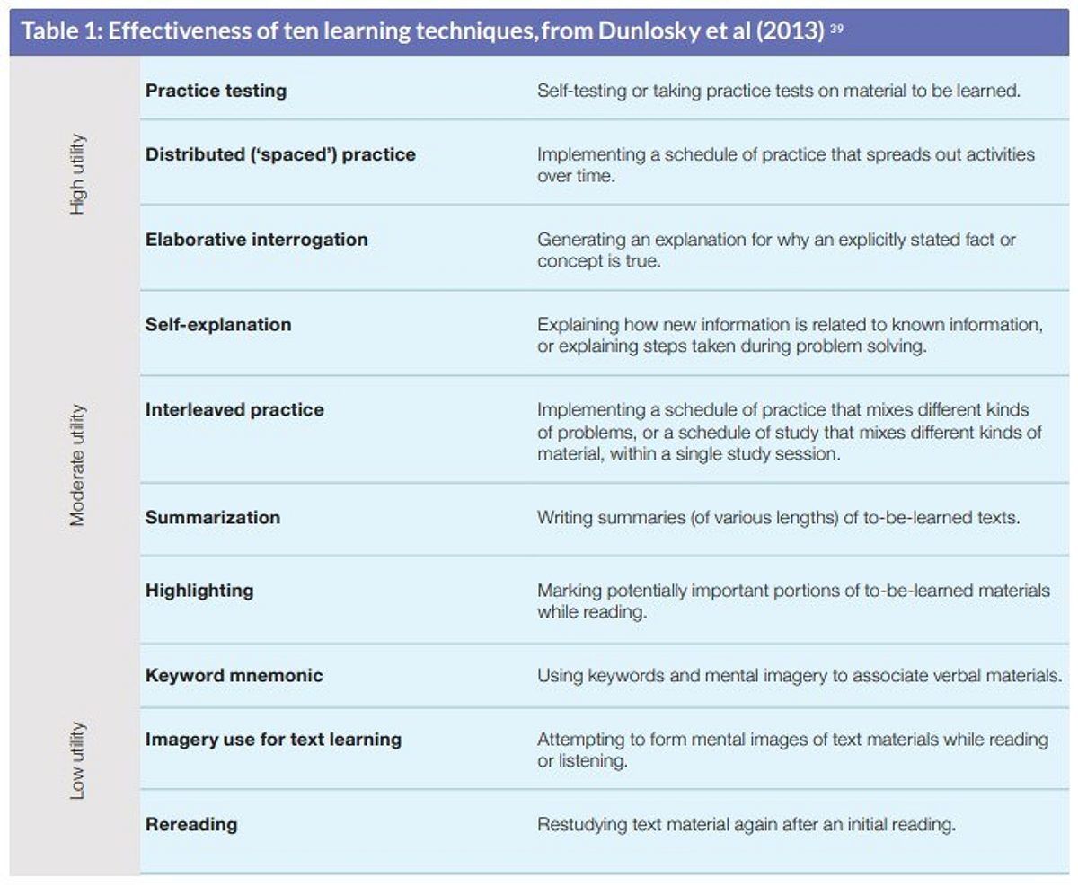Effectiveness of ten learning techniques