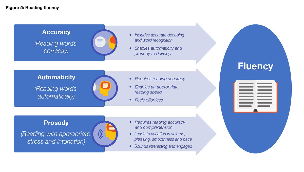 Figure 5 Reading fluency