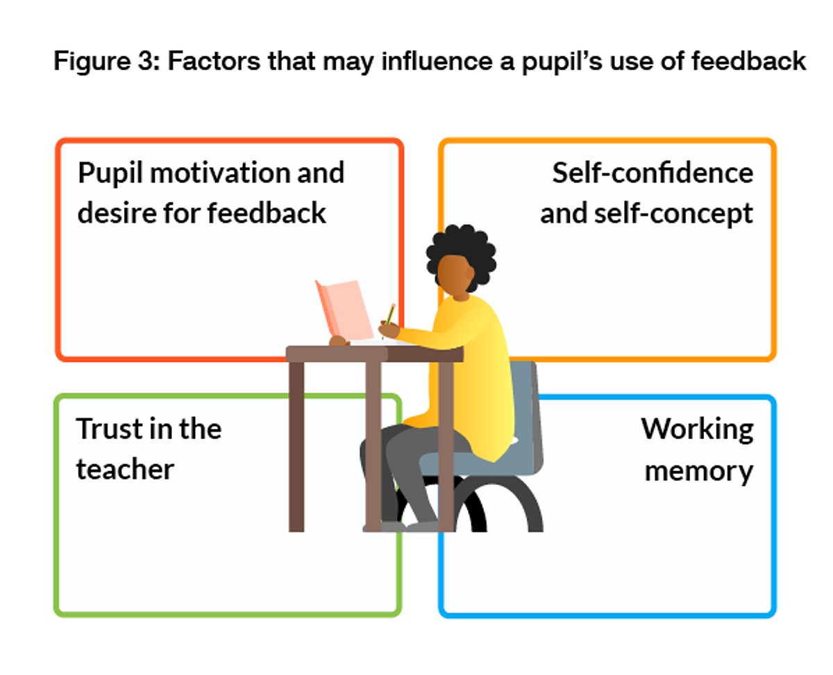Figure 3 O Co Factors that may influence a pupils use of feedback
