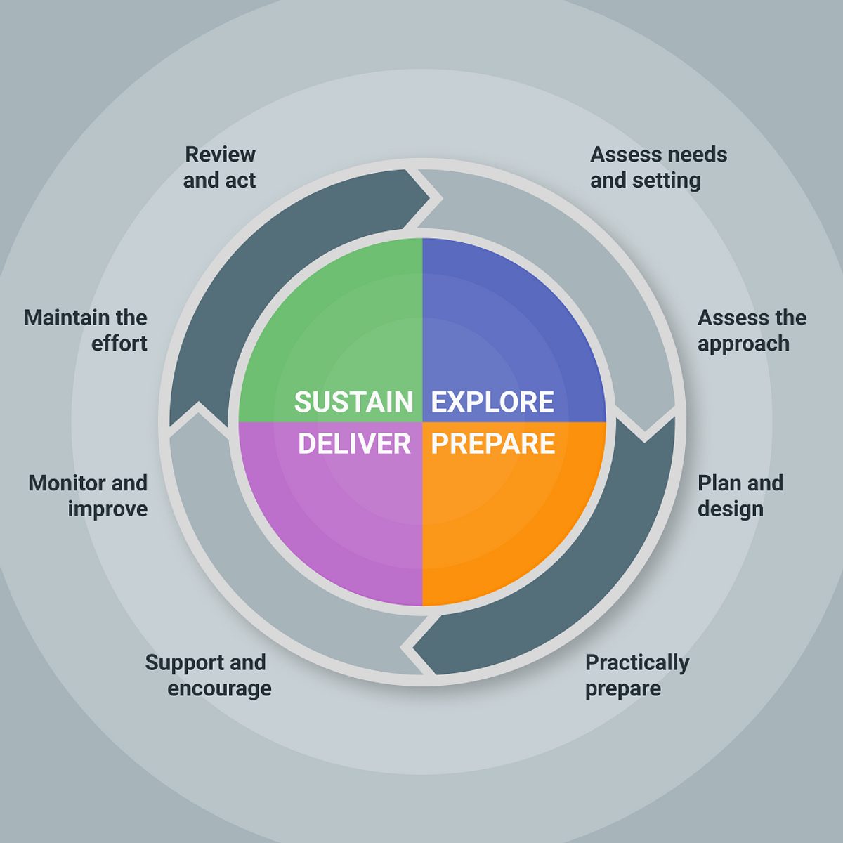 Figure 2 process cycle explore prepare deliver sustain