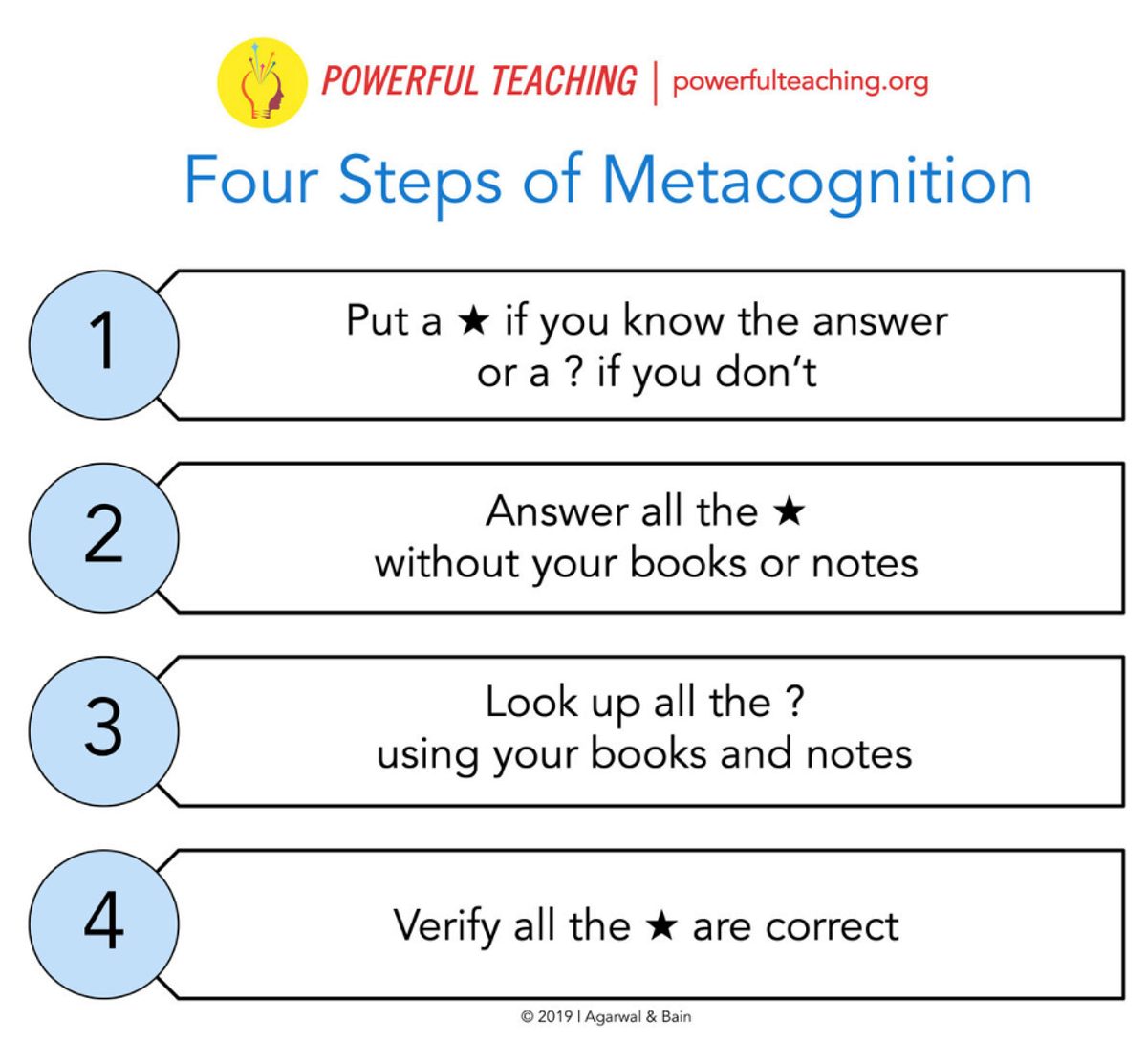 Four steps of metacognition 2