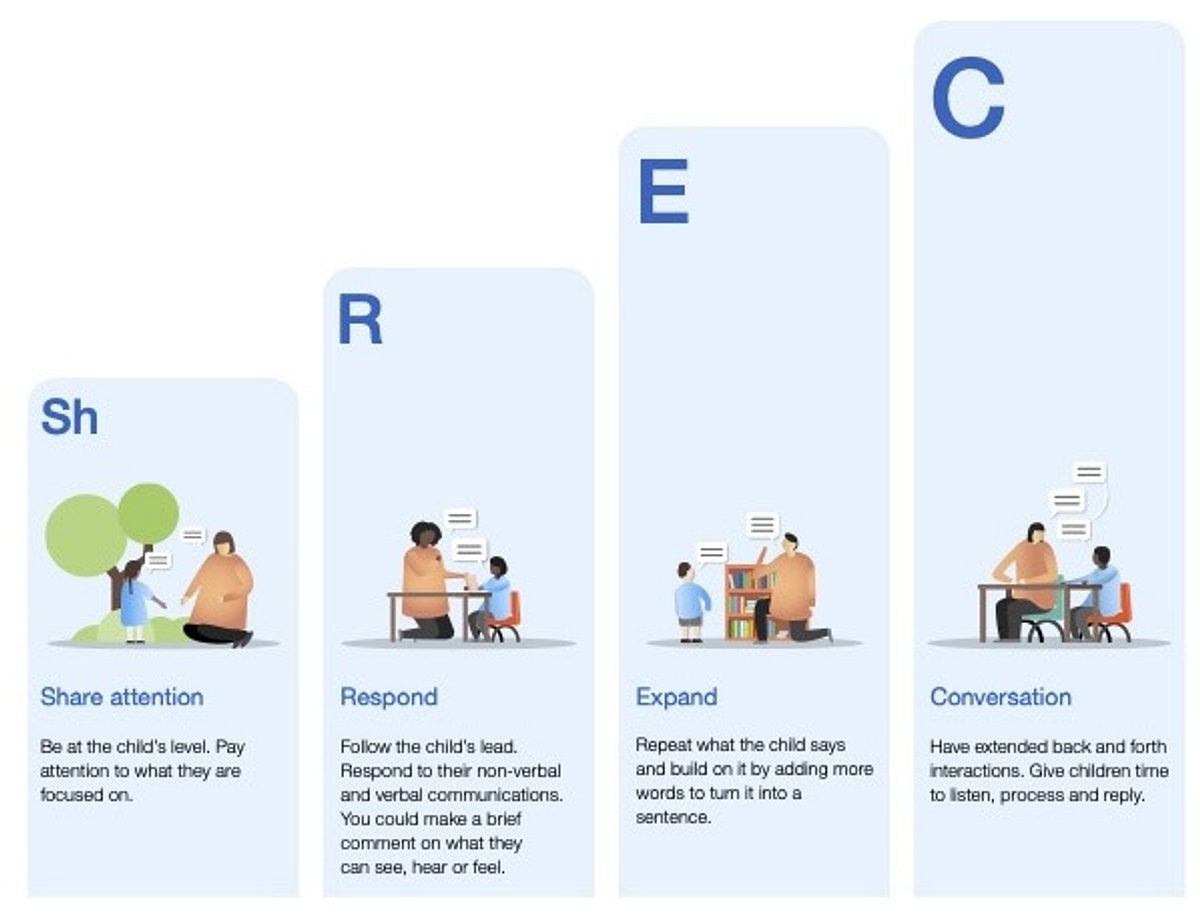 High quality interactions in the Early Years The Sh REC approach