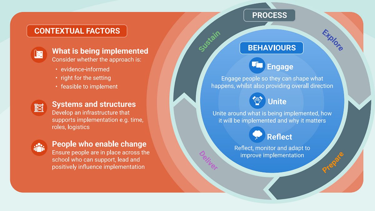 Implementation Graphic