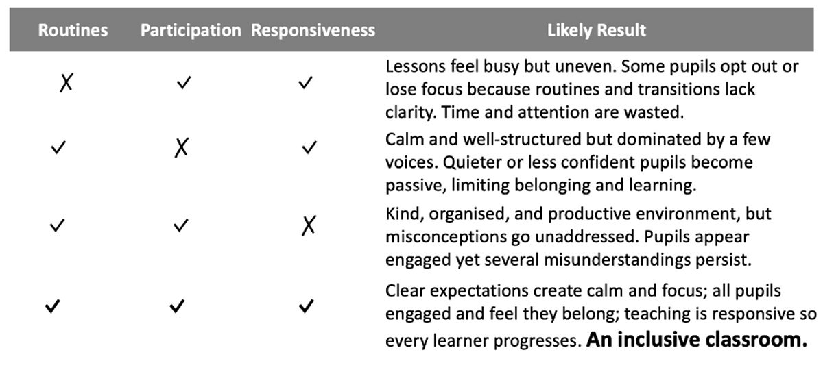 Inclusion by design framework