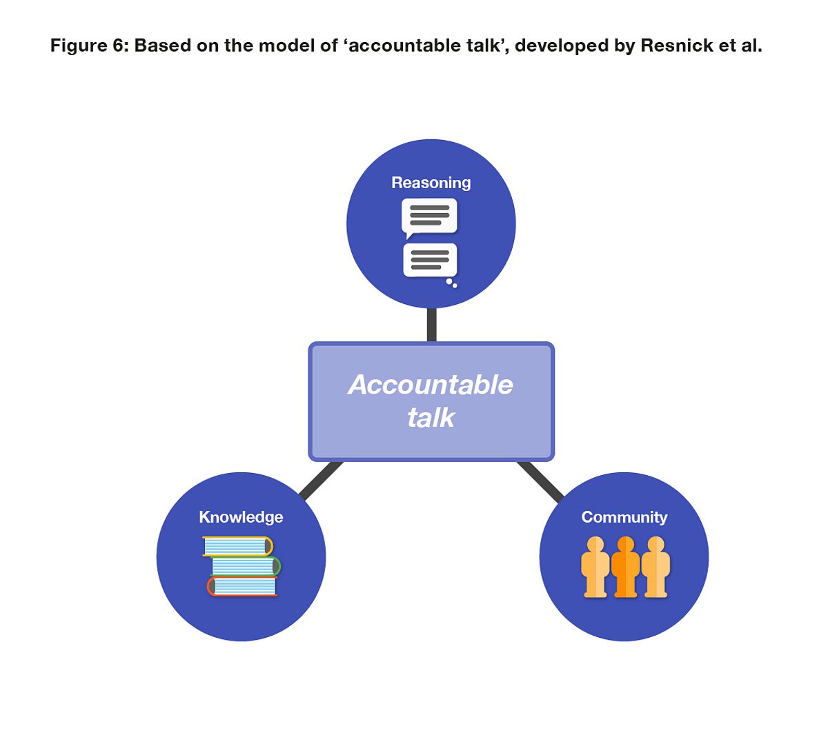 KS 3 4 Lit Figure 6 Accountable Talk