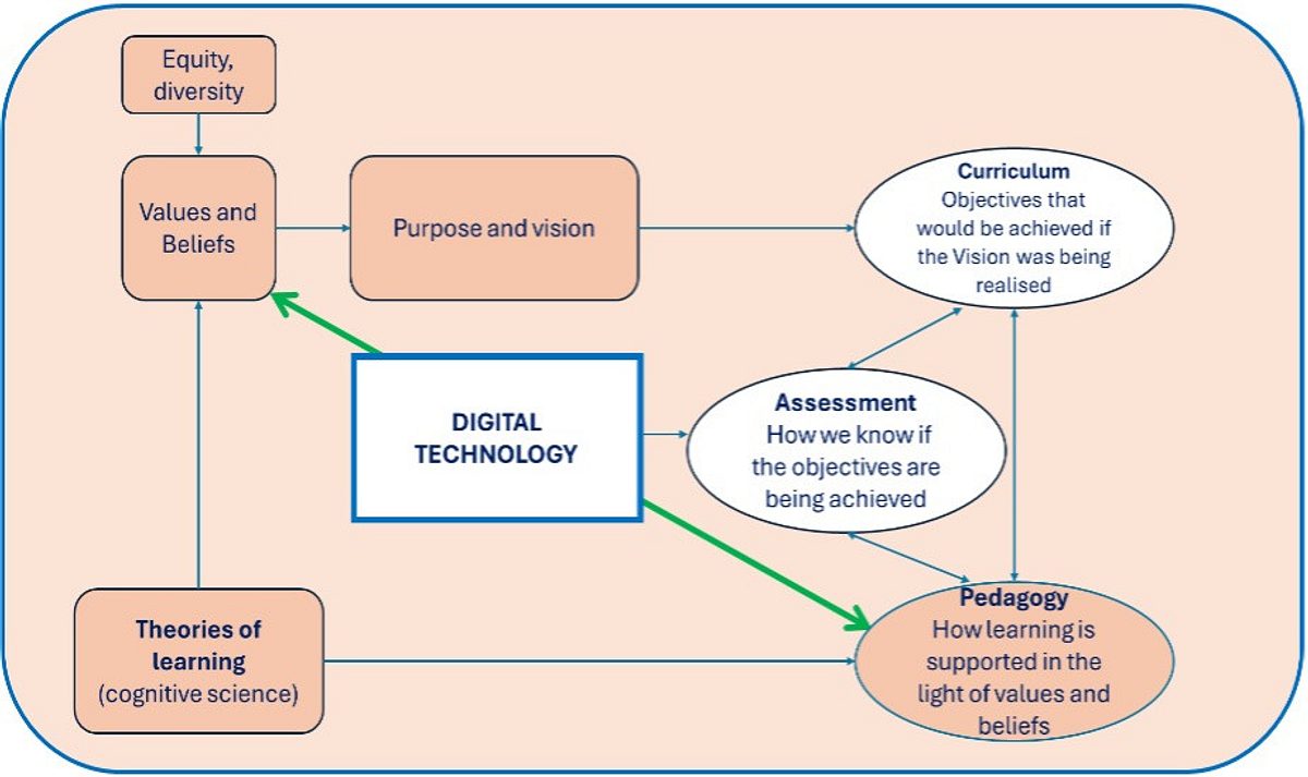 Ped Tech framework