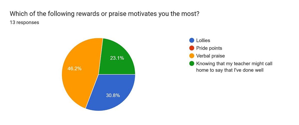Pie chart 3