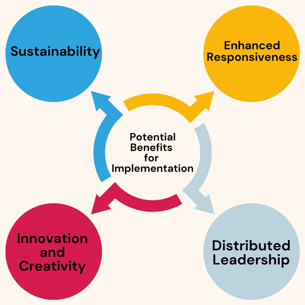 Potential benefits for Implementation