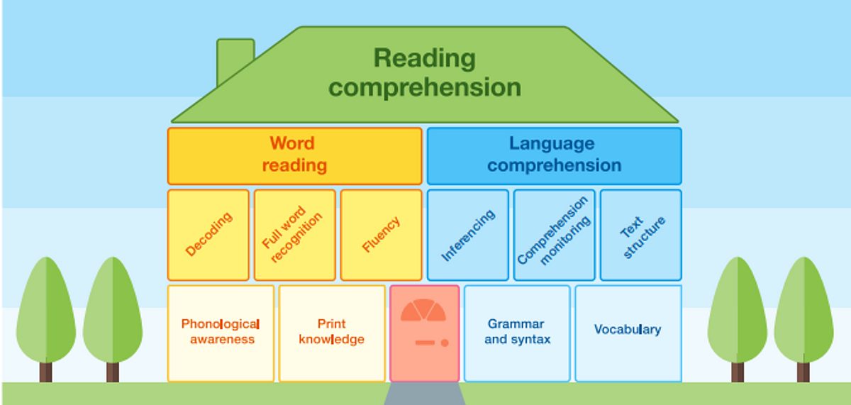 Reading Comprehension House