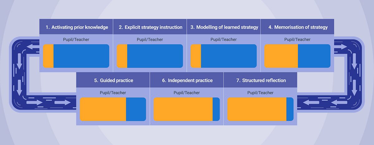 Seven step model graphic 5