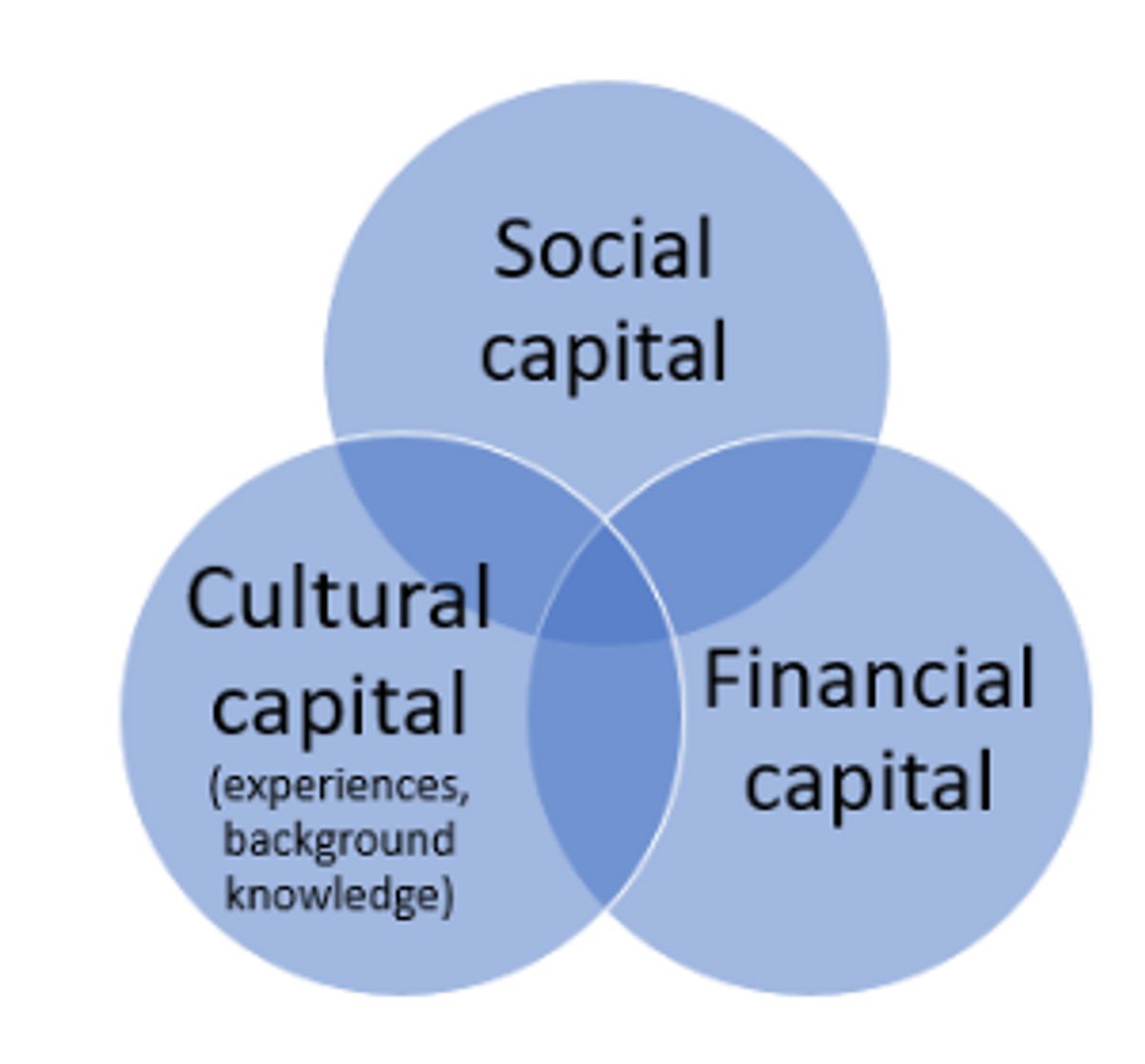 Social financial cultural capital