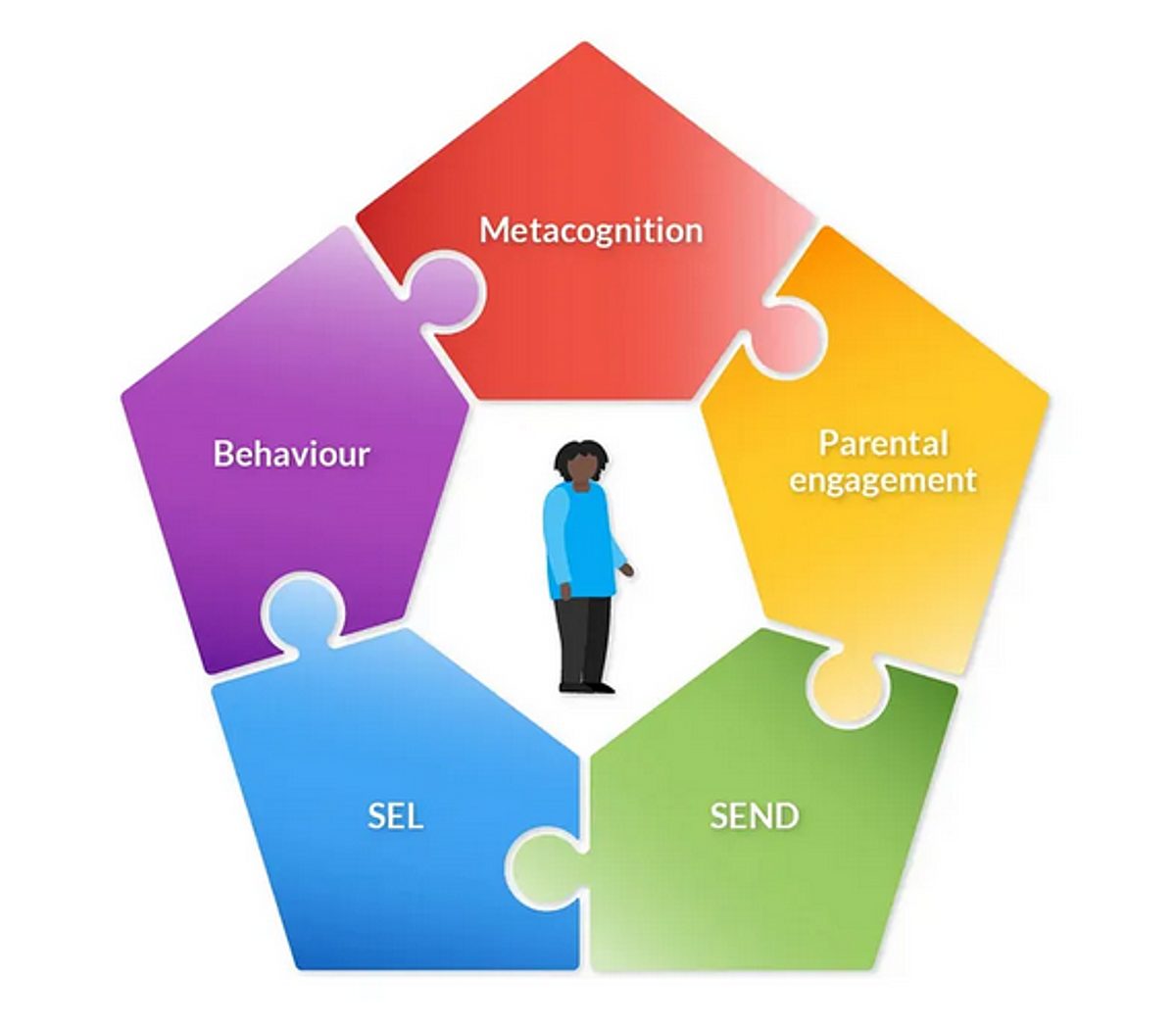 The evidence base for Learning Behaviours
