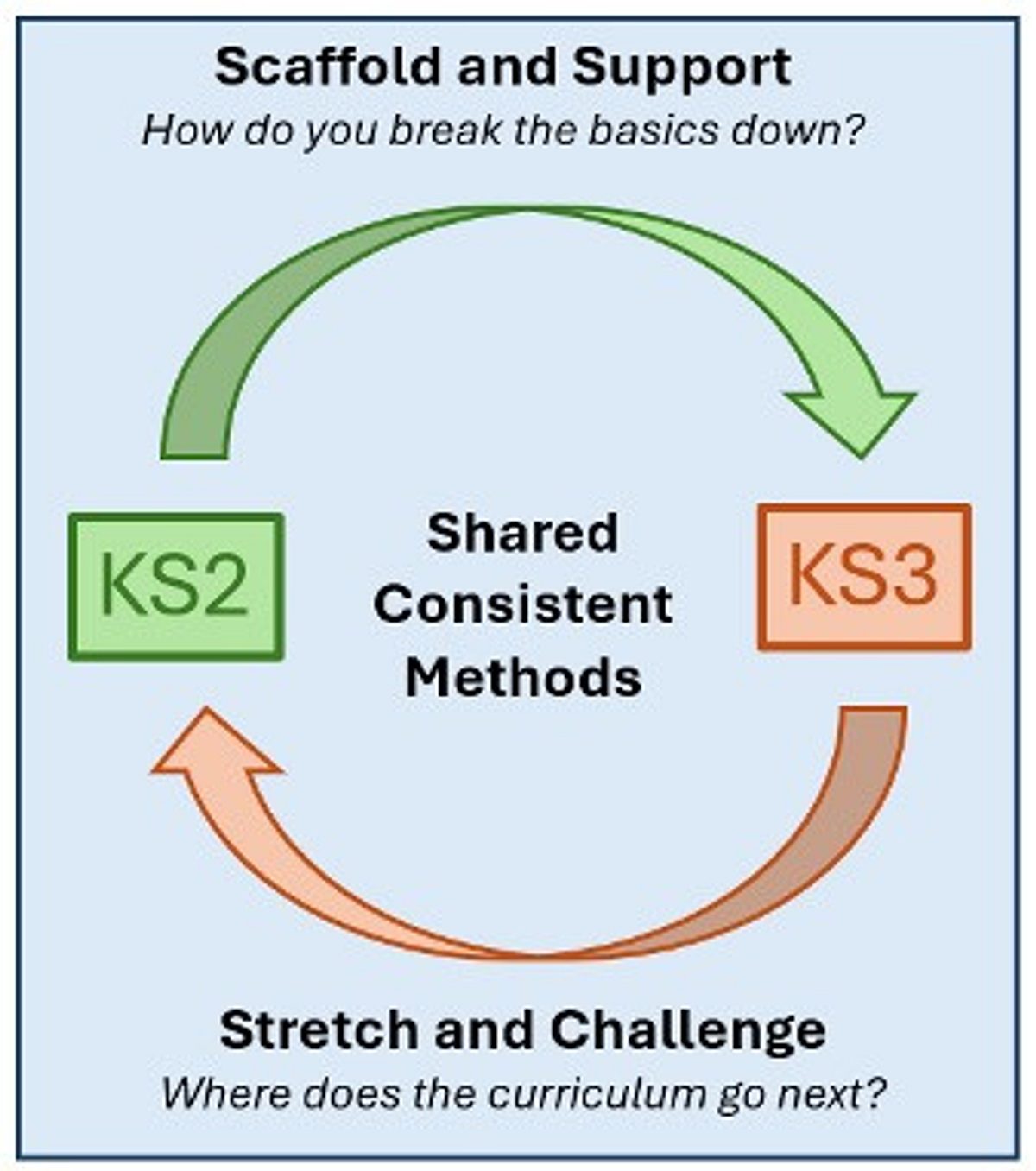 Maths scaffold and support