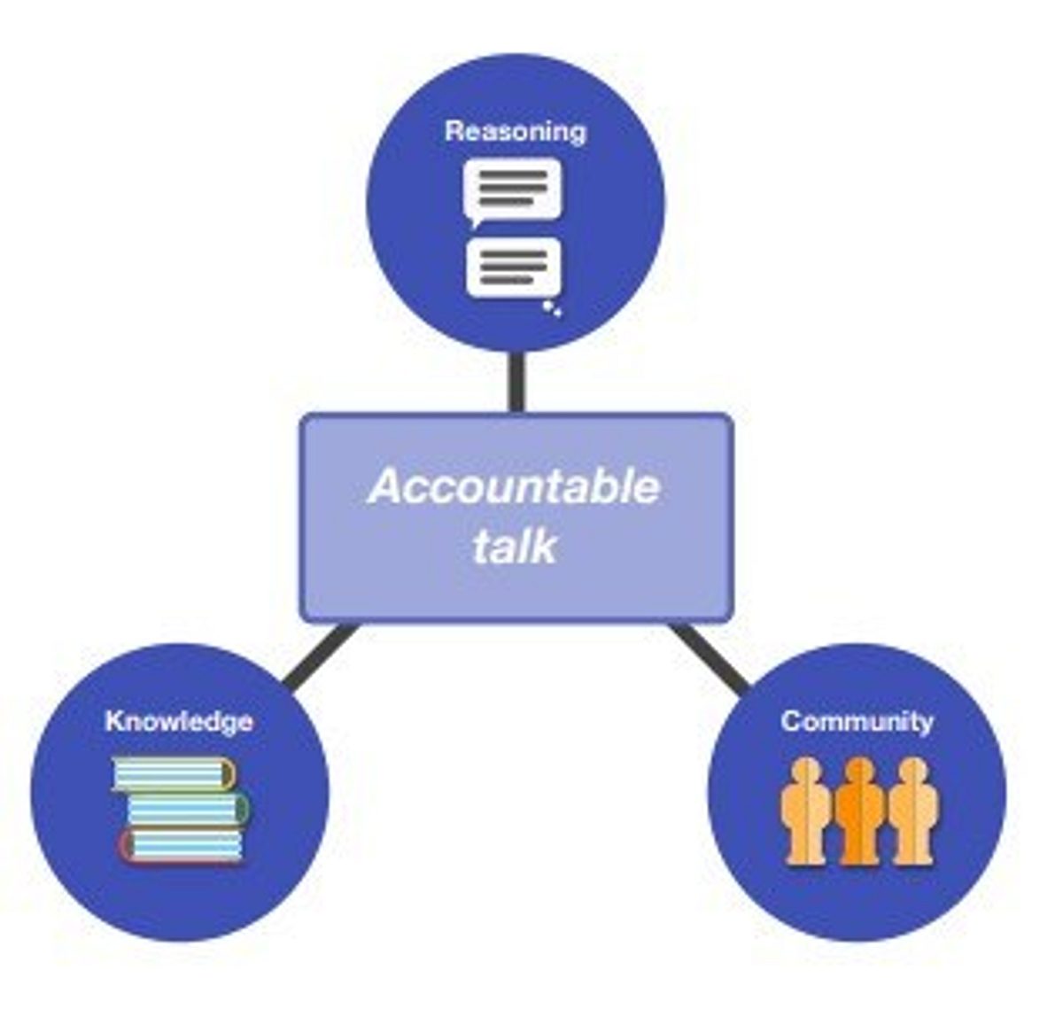 Accountable talk