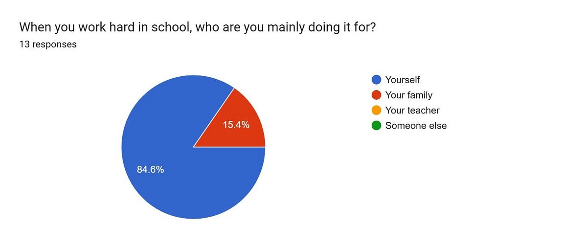 After pie chart 1